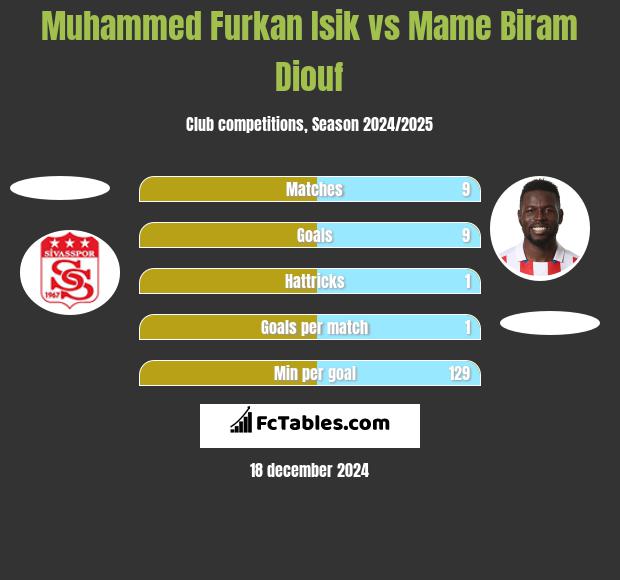 Muhammed Furkan Isik vs Mame Biram Diouf h2h player stats