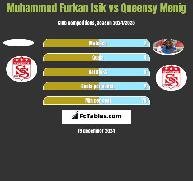 Muhammed Furkan Isik vs Queensy Menig h2h player stats