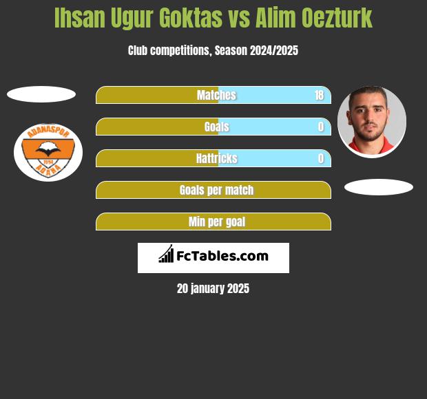 Ihsan Ugur Goktas vs Alim Oezturk h2h player stats