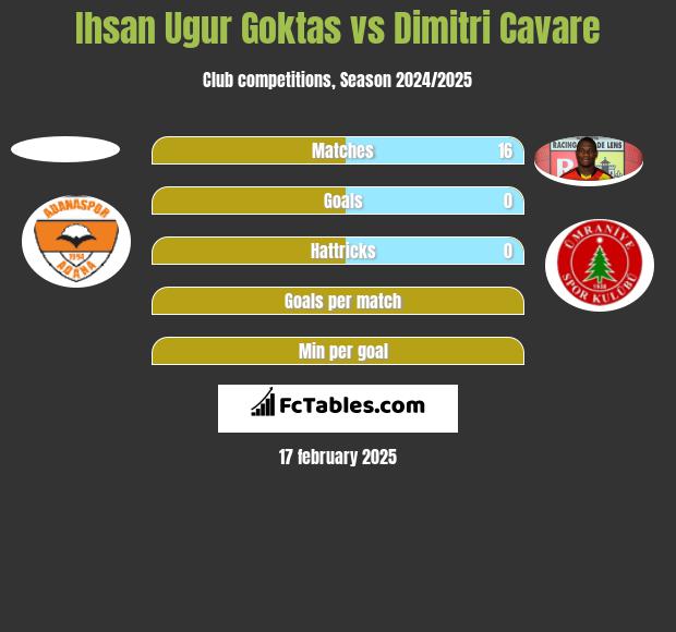 Ihsan Ugur Goktas vs Dimitri Cavare h2h player stats