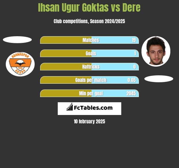 Ihsan Ugur Goktas vs Dere h2h player stats