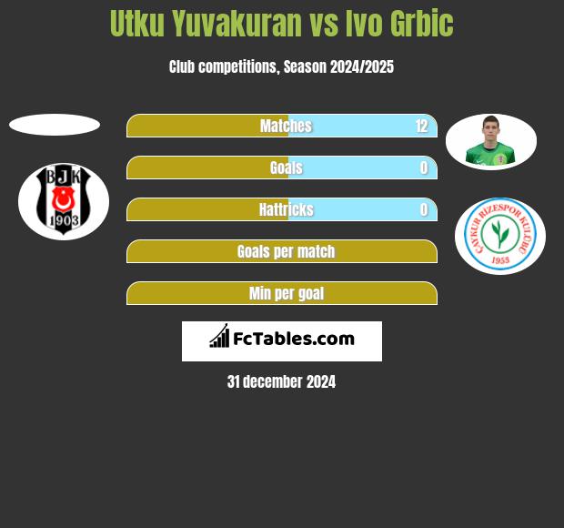 Utku Yuvakuran vs Ivo Grbic h2h player stats