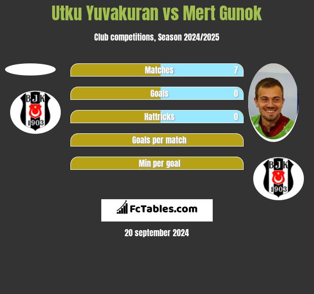 Utku Yuvakuran vs Mert Gunok h2h player stats