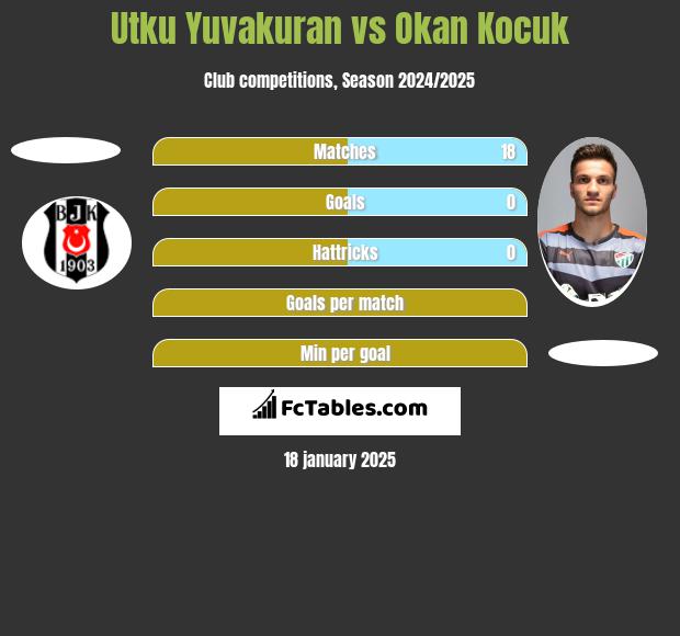 Utku Yuvakuran vs Okan Kocuk h2h player stats