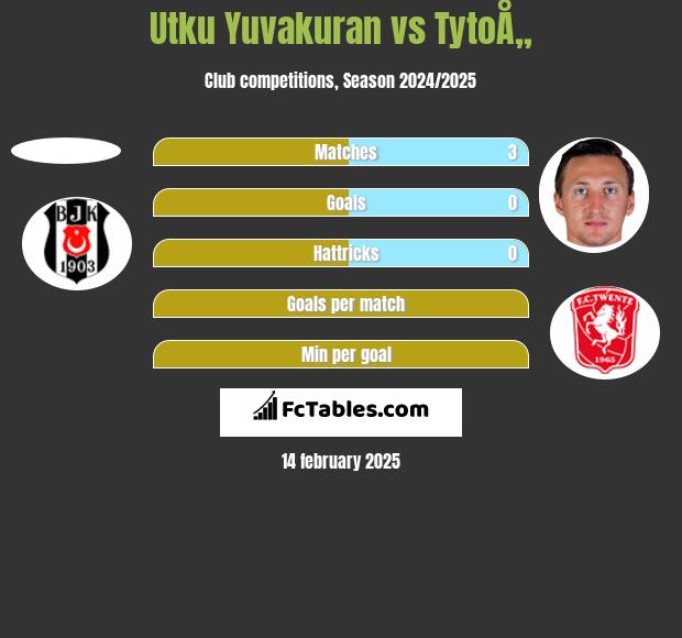 Utku Yuvakuran vs TytoÅ„ h2h player stats