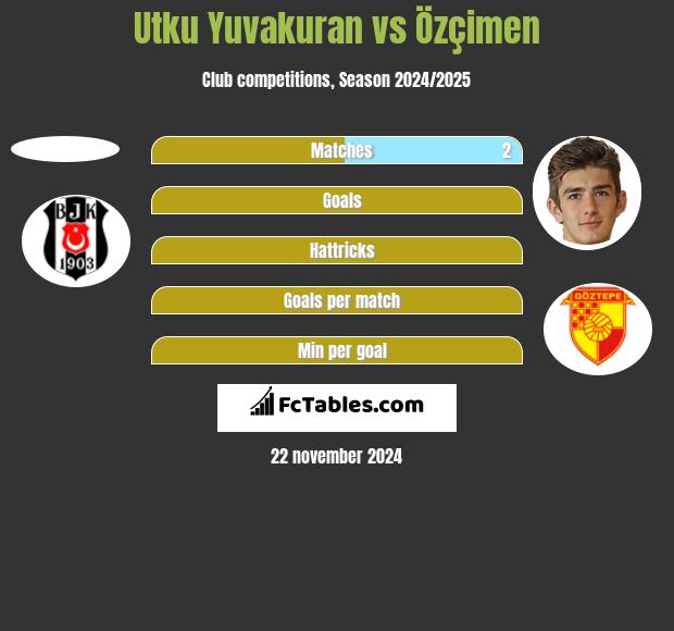 Utku Yuvakuran vs Özçimen h2h player stats