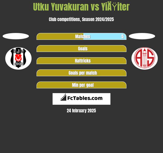 Utku Yuvakuran vs YiÄŸiter h2h player stats