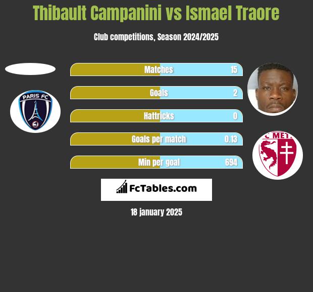 Thibault Campanini vs Ismael Traore h2h player stats