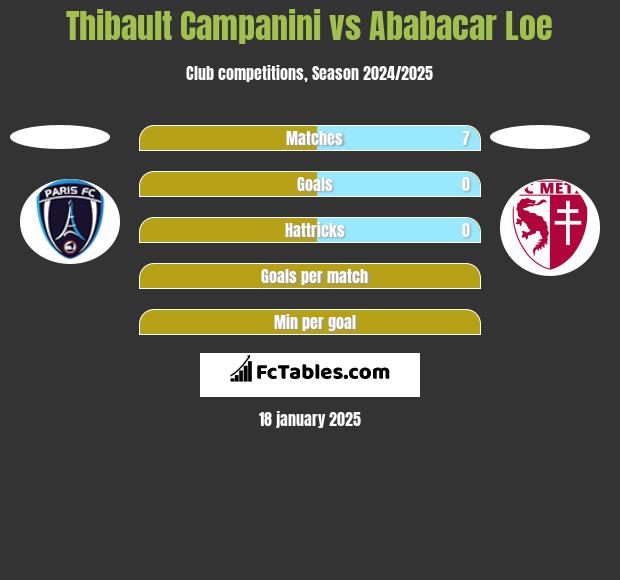 Thibault Campanini vs Ababacar Loe h2h player stats