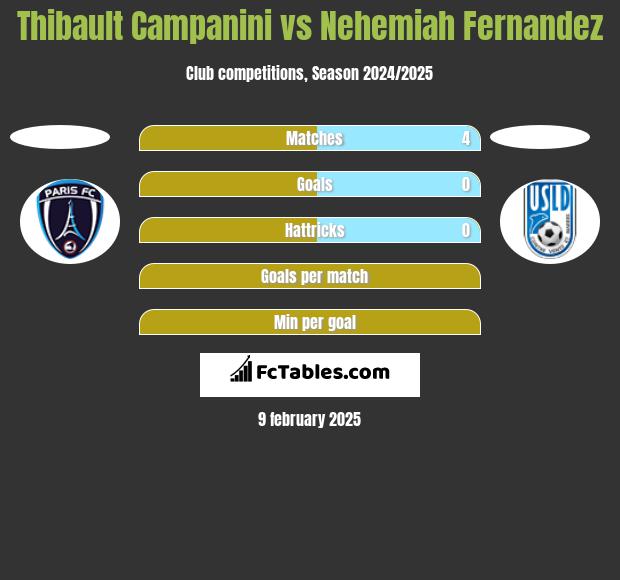 Thibault Campanini vs Nehemiah Fernandez h2h player stats