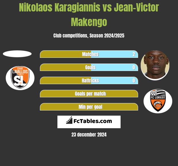 Nikolaos Karagiannis vs Jean-Victor Makengo h2h player stats