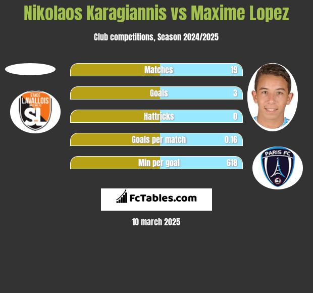 Nikolaos Karagiannis vs Maxime Lopez h2h player stats