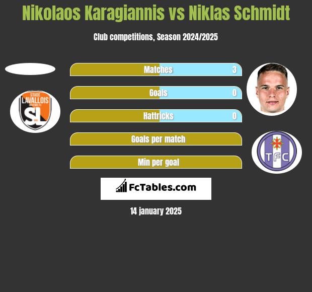 Nikolaos Karagiannis vs Niklas Schmidt h2h player stats