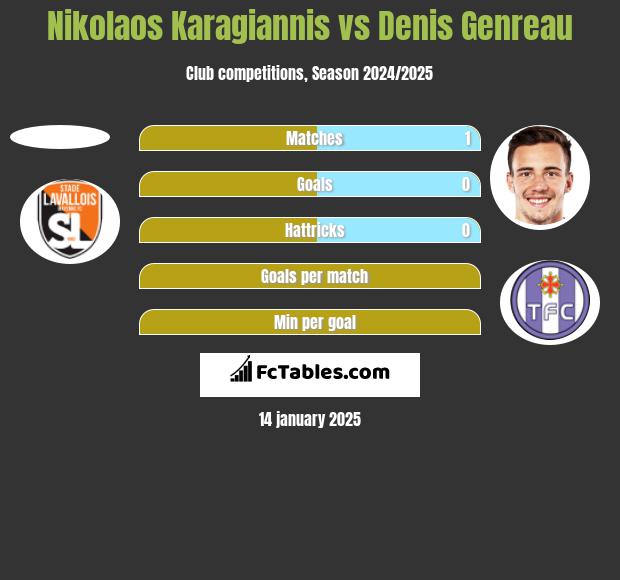 Nikolaos Karagiannis vs Denis Genreau h2h player stats