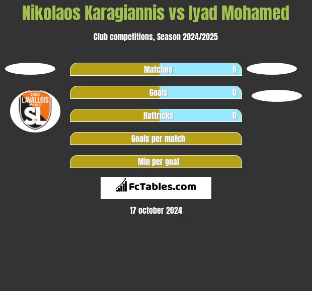 Nikolaos Karagiannis vs Iyad Mohamed h2h player stats