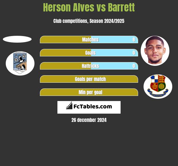 Herson Alves vs Barrett h2h player stats