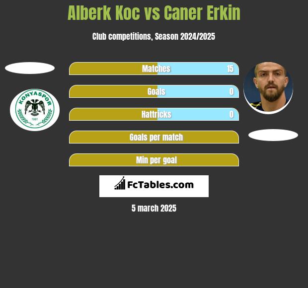 Alberk Koc vs Caner Erkin h2h player stats