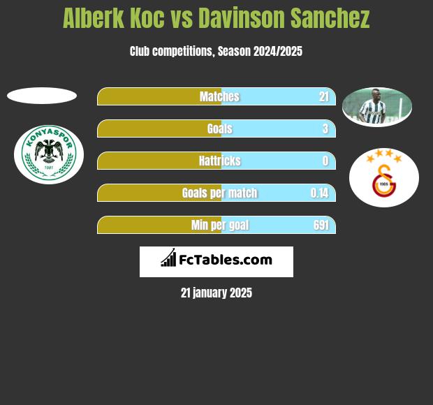 Alberk Koc vs Davinson Sanchez h2h player stats