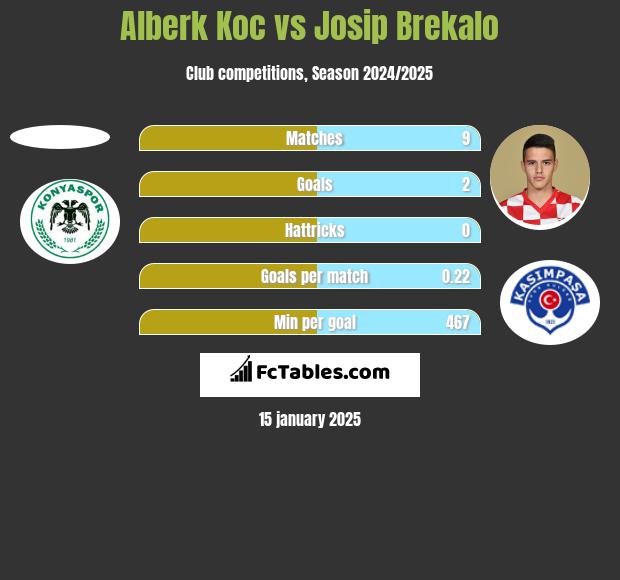 Alberk Koc vs Josip Brekalo h2h player stats