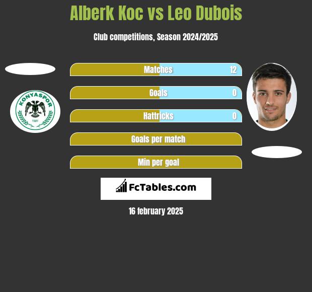 Alberk Koc vs Leo Dubois h2h player stats