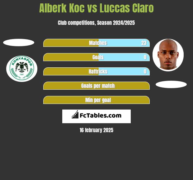 Alberk Koc vs Luccas Claro h2h player stats