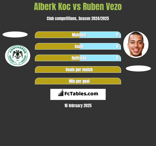 Alberk Koc vs Ruben Vezo h2h player stats