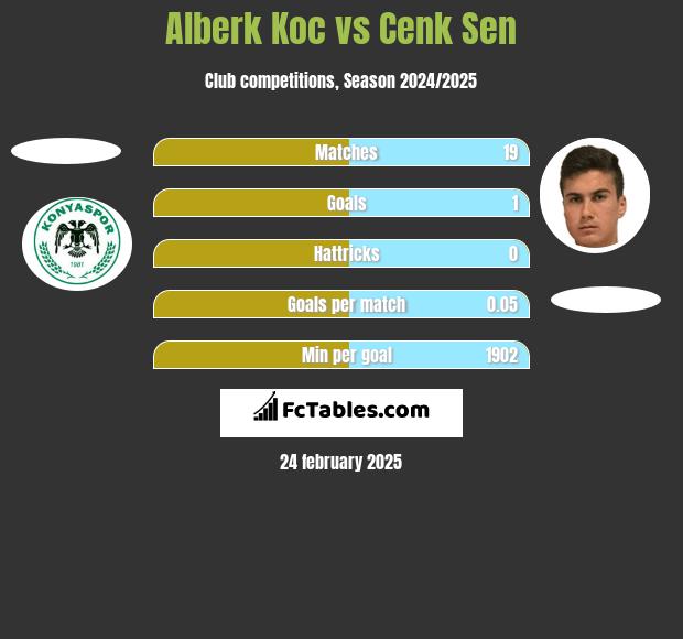 Alberk Koc vs Cenk Sen h2h player stats