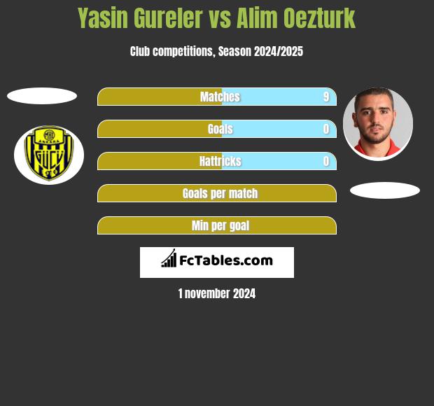 Yasin Gureler vs Alim Oezturk h2h player stats