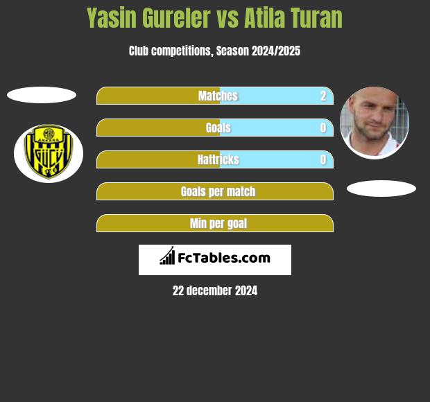 Yasin Gureler vs Atila Turan h2h player stats