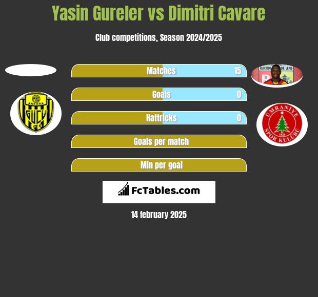 Yasin Gureler vs Dimitri Cavare h2h player stats