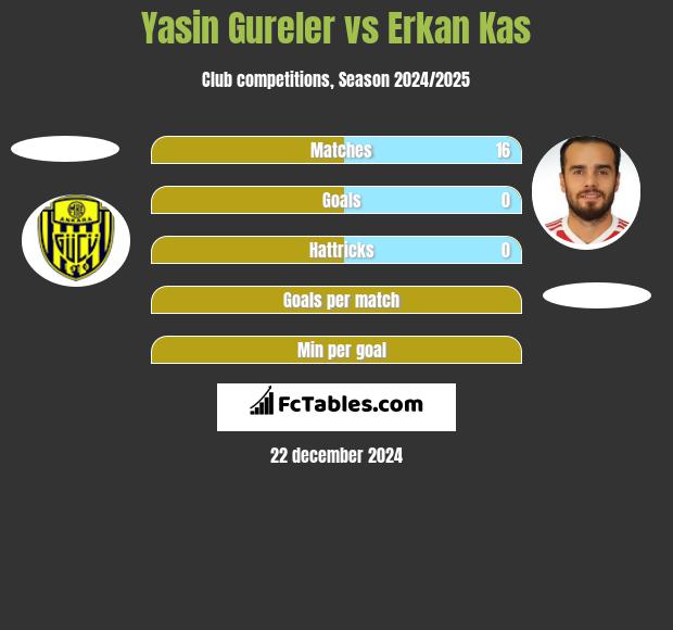 Yasin Gureler vs Erkan Kas h2h player stats