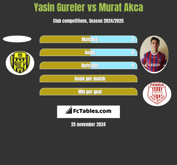 Yasin Gureler vs Murat Akca h2h player stats