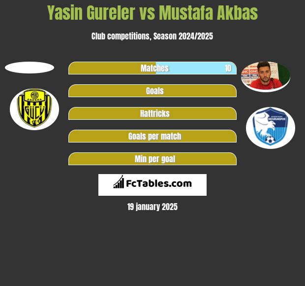 Yasin Gureler vs Mustafa Akbas h2h player stats