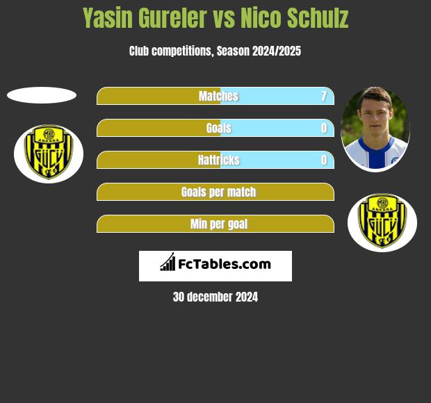 Yasin Gureler vs Nico Schulz h2h player stats