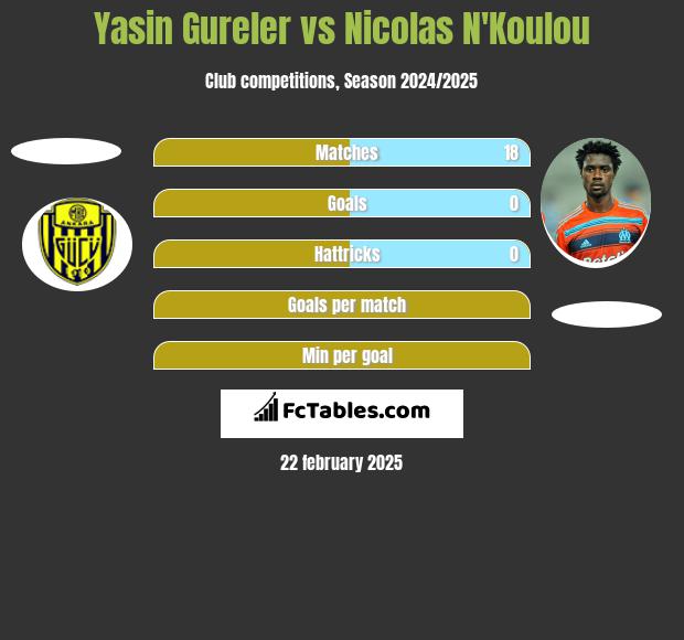 Yasin Gureler vs Nicolas N'Koulou h2h player stats