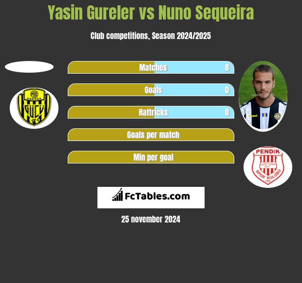 Yasin Gureler vs Nuno Sequeira h2h player stats