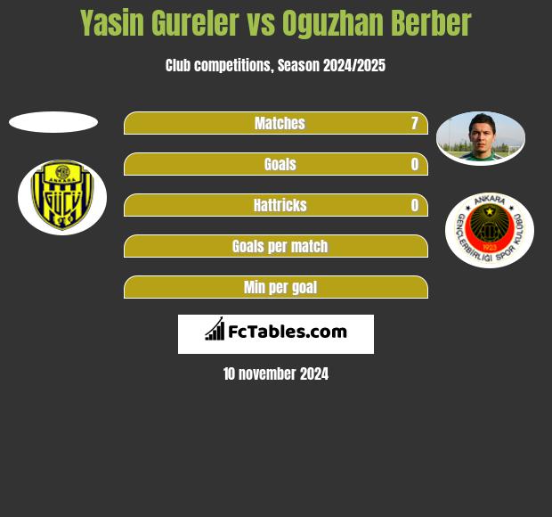 Yasin Gureler vs Oguzhan Berber h2h player stats