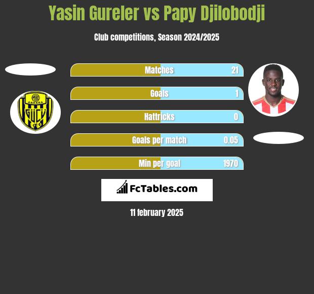 Yasin Gureler vs Papy Djilobodji h2h player stats