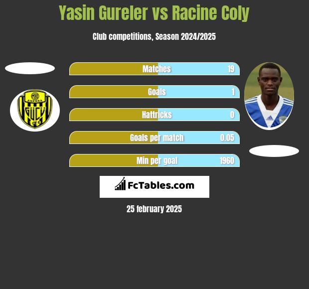 Yasin Gureler vs Racine Coly h2h player stats