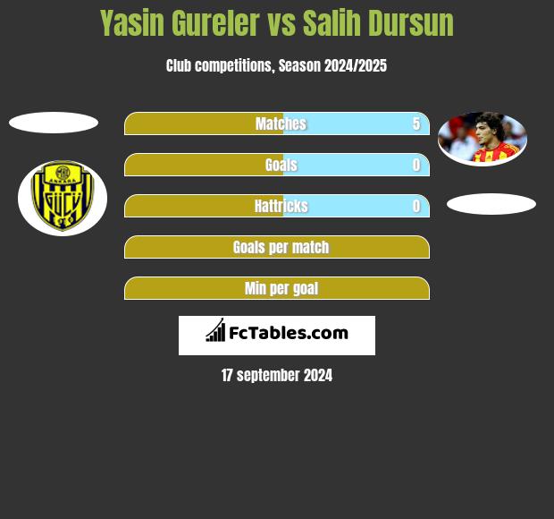 Yasin Gureler vs Salih Dursun h2h player stats