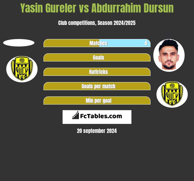 Yasin Gureler vs Abdurrahim Dursun h2h player stats