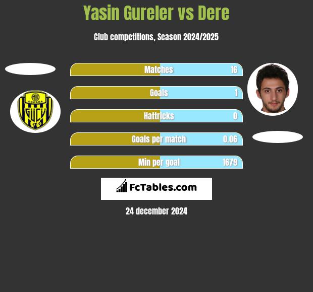 Yasin Gureler vs Dere h2h player stats