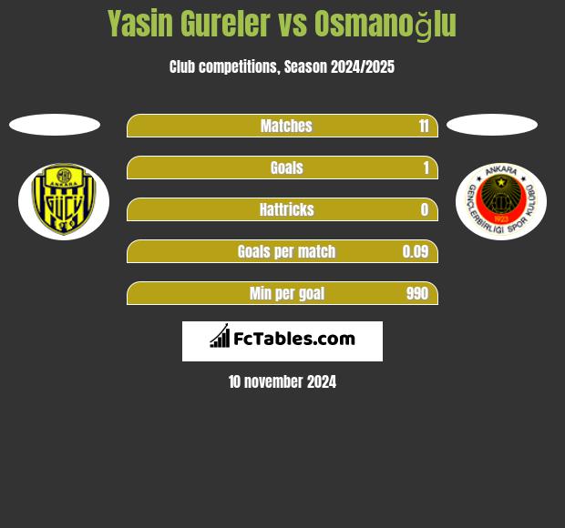 Yasin Gureler vs Osmanoğlu h2h player stats