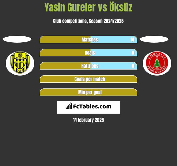 Yasin Gureler vs Öksüz h2h player stats