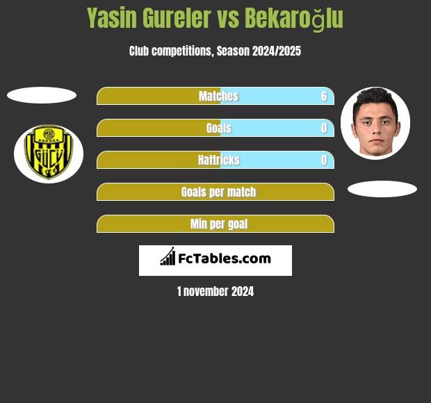 Yasin Gureler vs Bekaroğlu h2h player stats