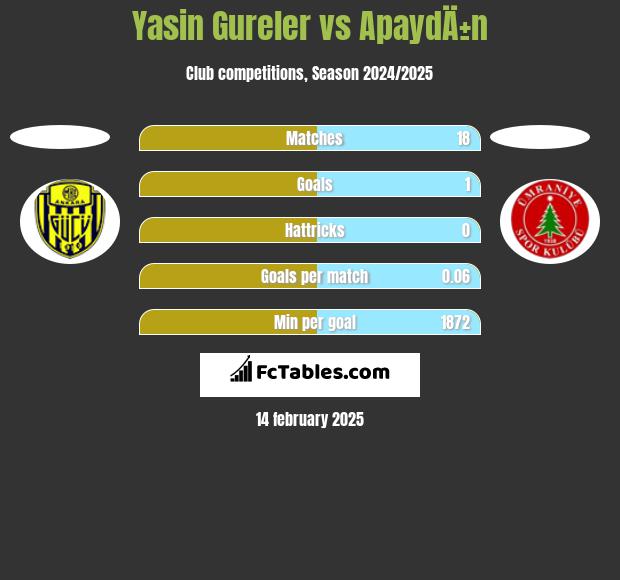 Yasin Gureler vs ApaydÄ±n h2h player stats