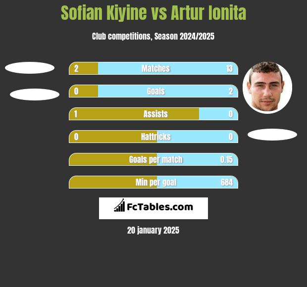 Sofian Kiyine vs Artur Ionita h2h player stats