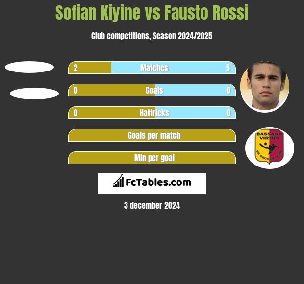 Sofian Kiyine vs Fausto Rossi h2h player stats