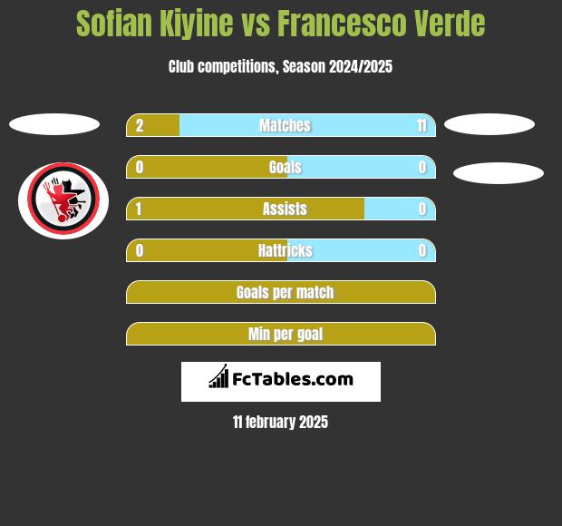 Sofian Kiyine vs Francesco Verde h2h player stats