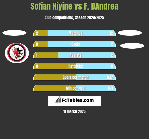 Sofian Kiyine vs F. DAndrea h2h player stats